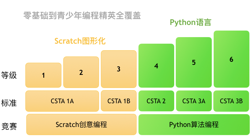 少儿编程课程体系